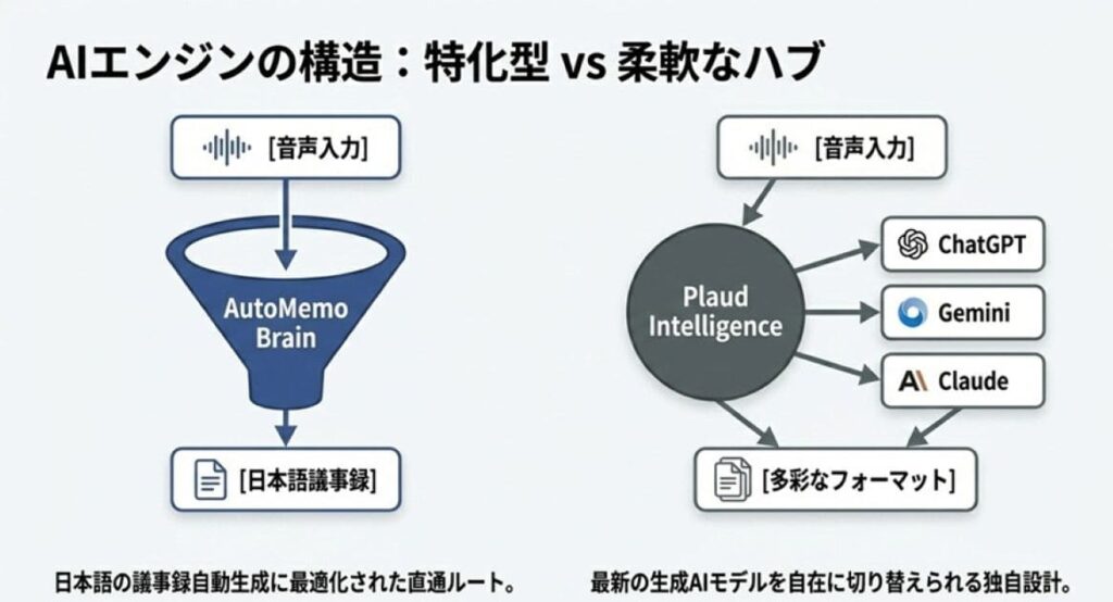 AI文字起こしと要約機能の比較