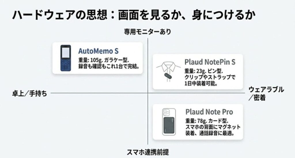 本体サイズ・形状の違い（AutoMemo S vs Plaud Note Pro）