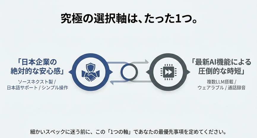 1分判定チャート｜安心感ならAutoMemo、最新機能ならPlaud
