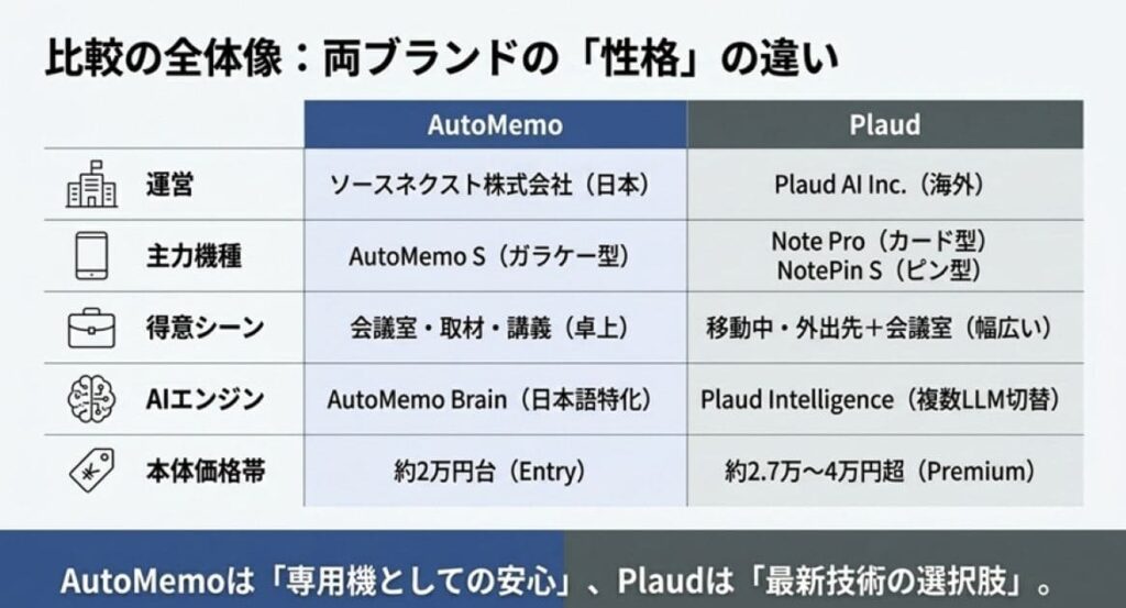 両ブランドの最大の違いをひと目で（簡易比較表）