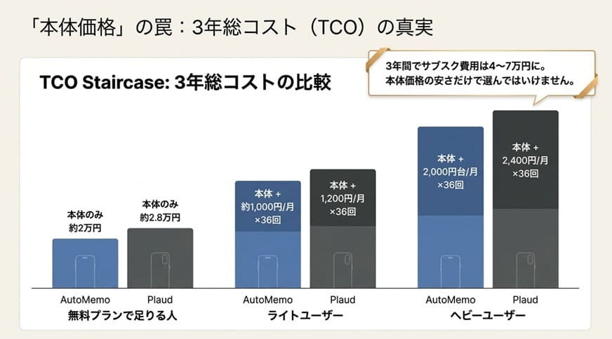 料金体系の違い｜本体価格＋月額サブスクの「3年総コスト試算」