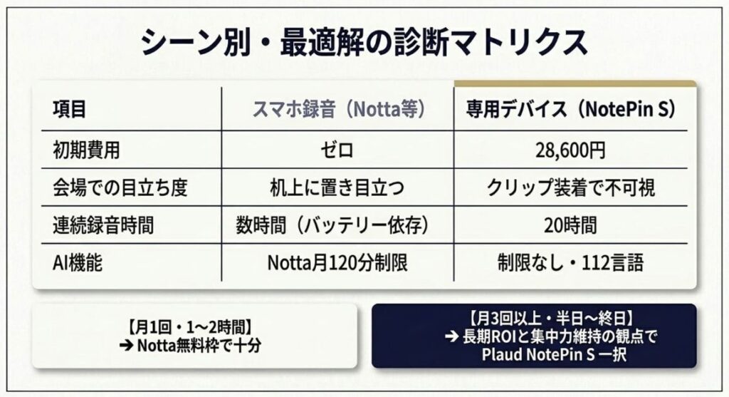 スマホ録音 vs 専用デバイス｜セミナー視点の徹底比較