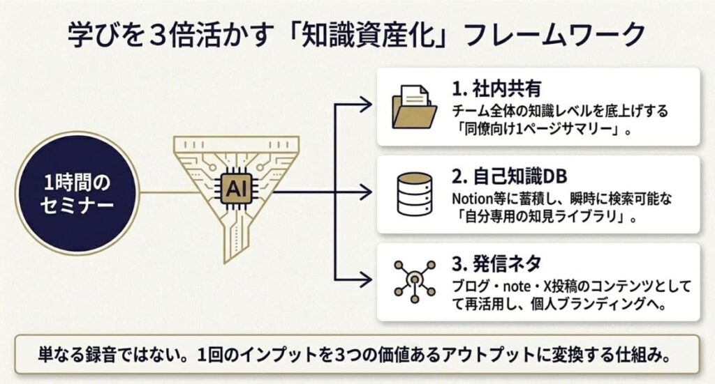 学んだ内容を3倍活かす「知識資産化」フレームとは？