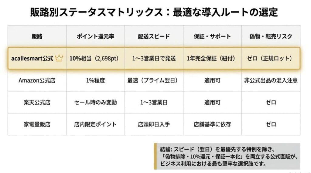 acaliesmart公式 vs Amazon／楽天／家電量販店の選び方
