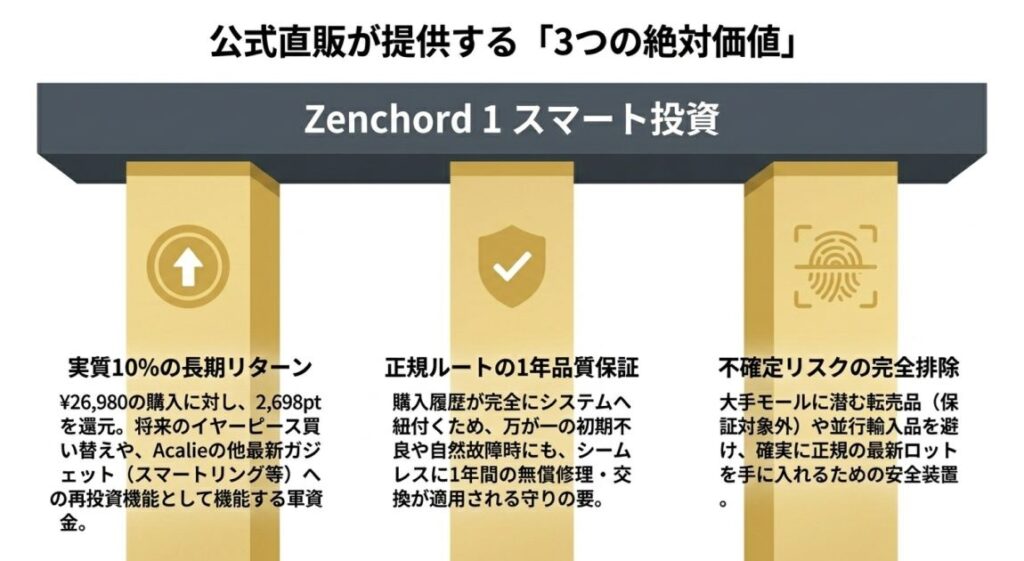 2,698pt還元（実質10%OFF相当）の長期価値