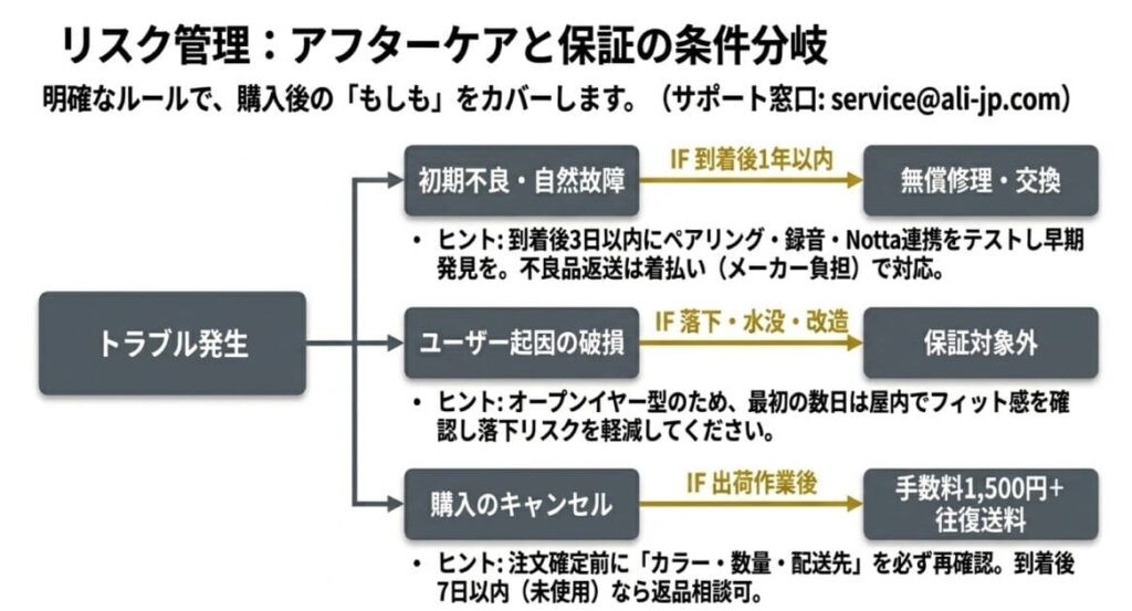 1年品質保証の対象範囲と保証申請手順