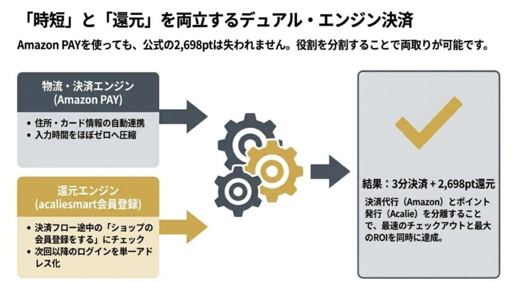 Amazon PAY決済でも2,698pt還元を受け取る方法【お得な買い方】