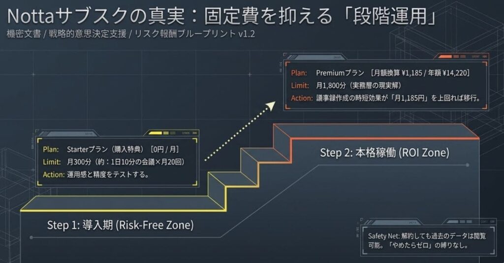 デメリット4：Nottaサブスク（ランニングコスト）への依存