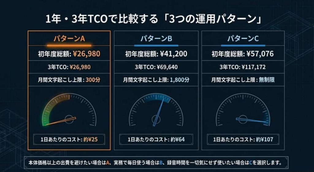 3パターンの1年/3年TCO比較表とあなたの選び方
