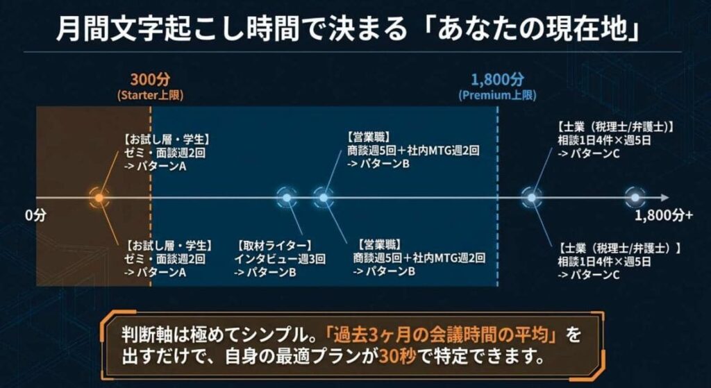 業務シーン6パターン別｜プラン選び方早見表
