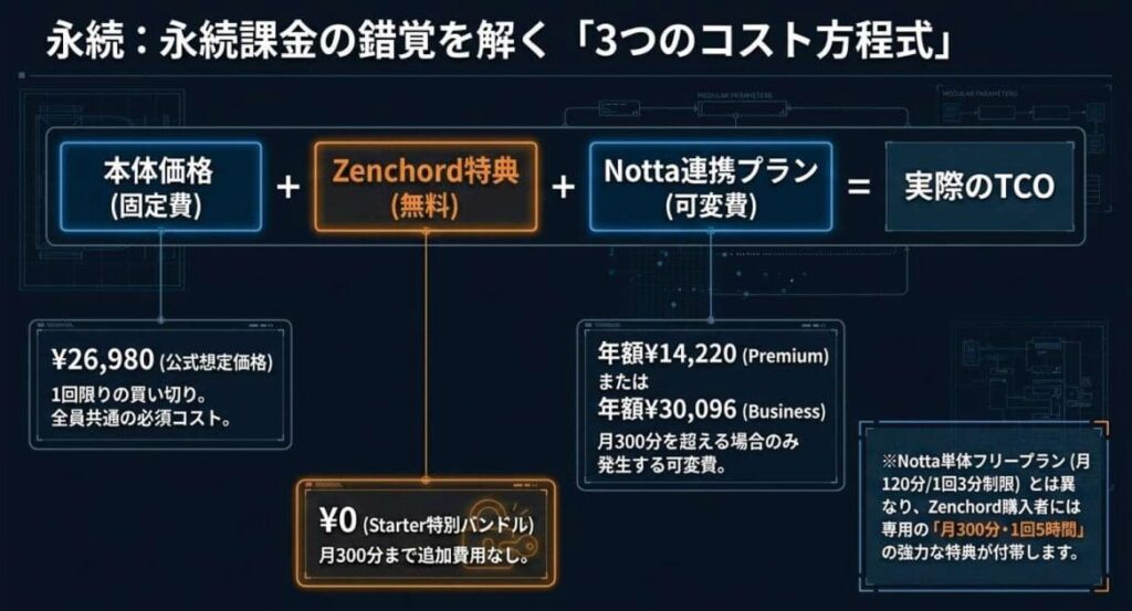 「本体価格」「Zenchord購入特典」「Notta連携プラン」3要素のかかり方