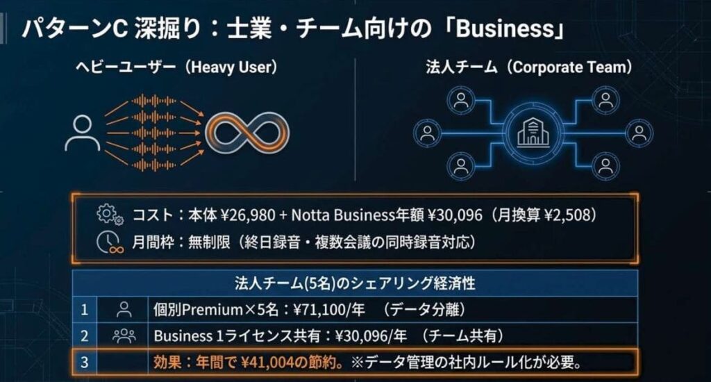 パターンC：本体¥26,980＋Notta Business年額¥30,096（初年度総額¥57,076）