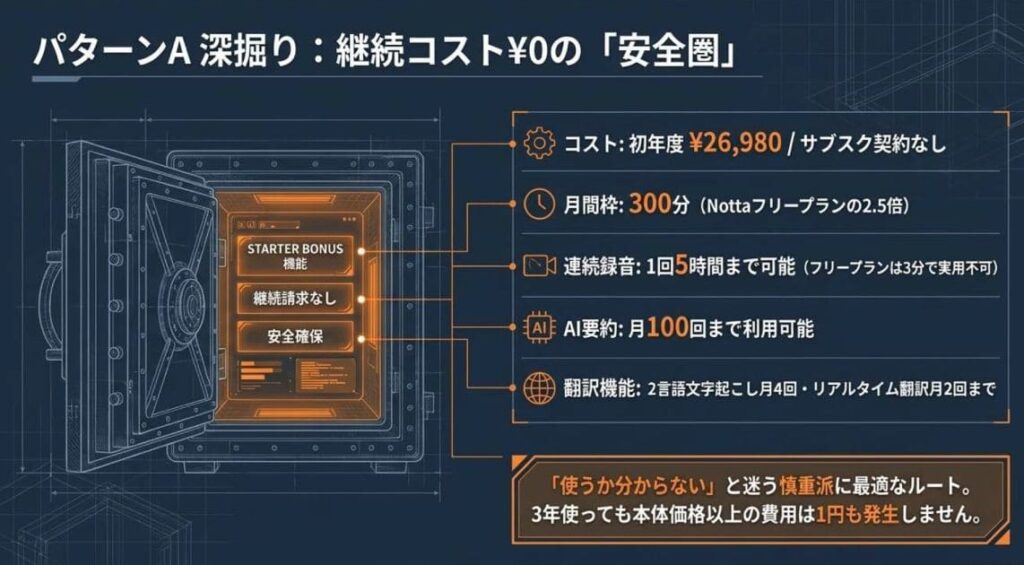 パターンA：本体¥26,980＋Zenchord特典Starter（初年度総額¥26,980）