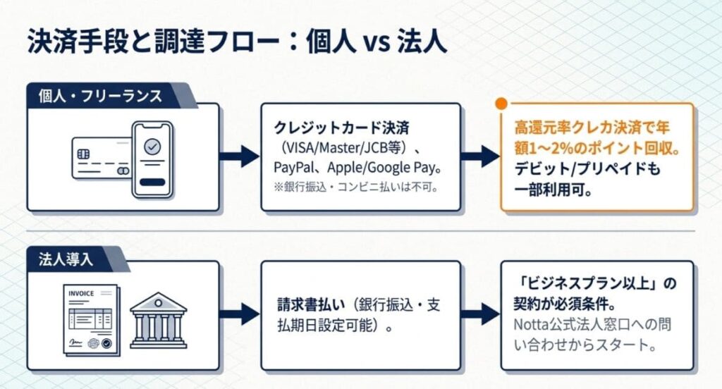 Notta Memoの支払い方法