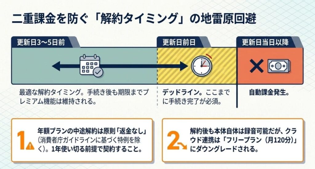 解約・退会の手順と料金面の注意