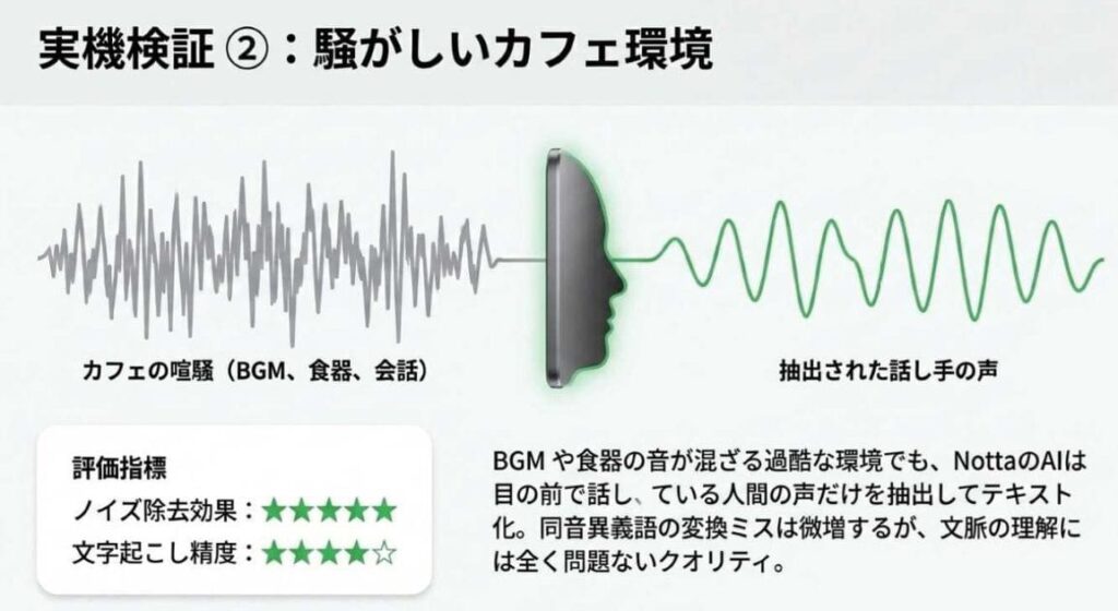 検証②：カフェなど騒がしい環境での録音