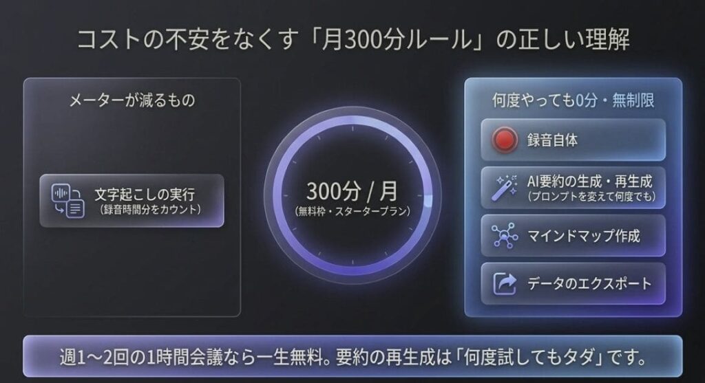 300分/月の「消費ルール」を図解で徹底解説