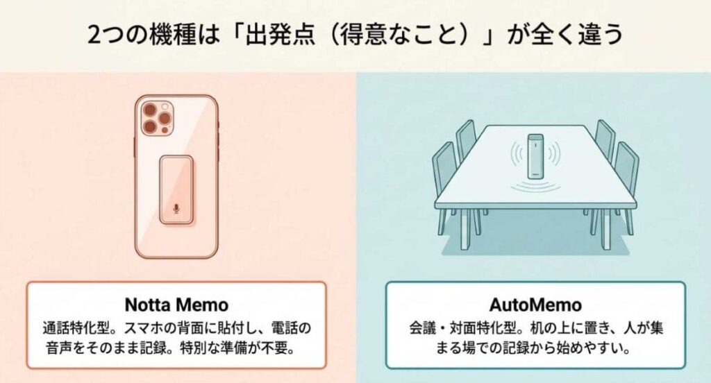 AutoMemoとNotta Memoは「得意なこと」が違う
