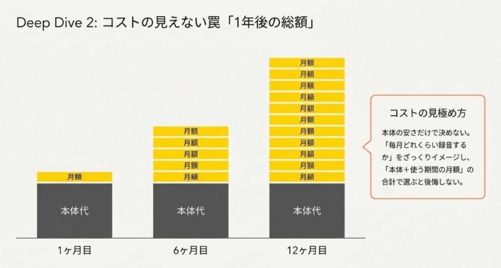 ③本体＋月々のお金（コスト）