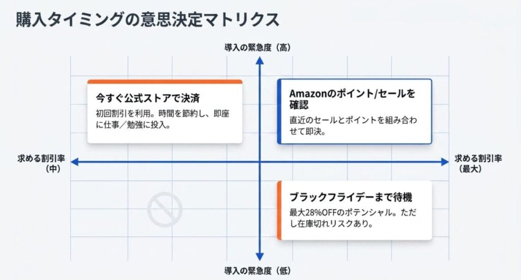 待つべきか・買うべきかの判断