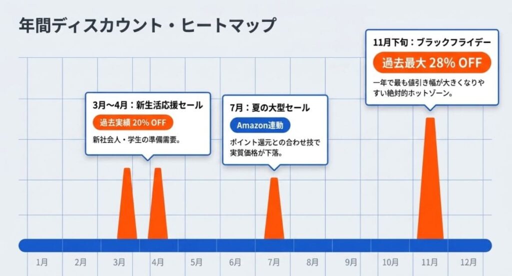 Notta Memoのセールはいつ？狙い目の時期
