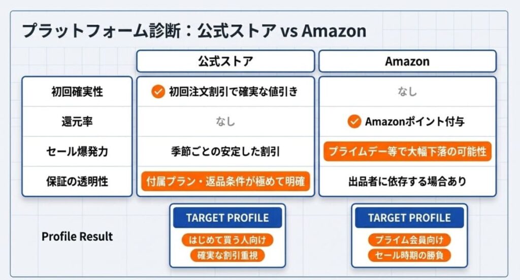 公式ストアとAmazon、どっちで買うのが安い？