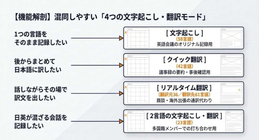 Notta Memoの「翻訳」は4種類あるので整理する