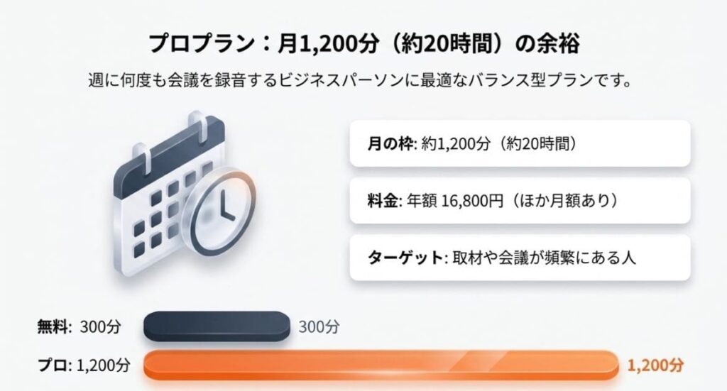 プロプランで増える月1,200分ってどのくらい？