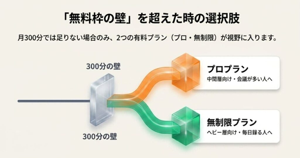 サブスクは必要？Plaud Note Pro の有料プラン料金