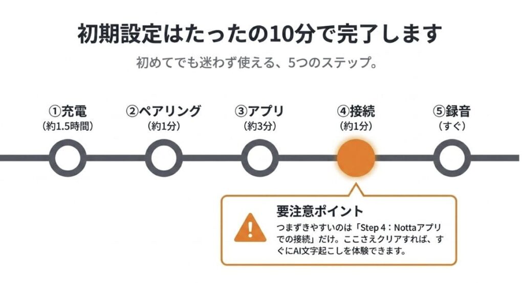 Zenchord 1の初期設定|5ステップで完了