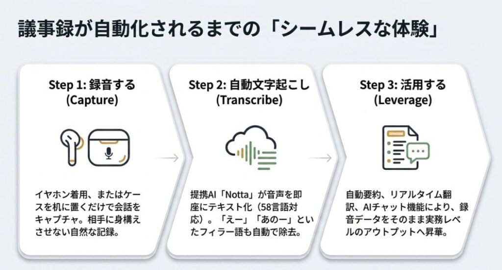 Zenchord 1で議事録ができるまでの3ステップ