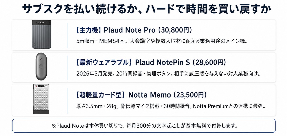 Plaud Note Pro・NotePin S・Notta Memoを徹底比較：買い切りAIデバイスで時間を買い戻す