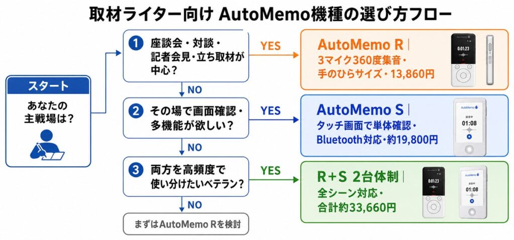 取材スタイル別の機種選び｜R と S