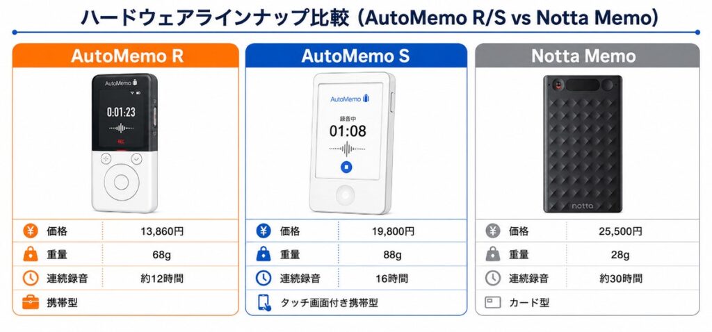 ハードウェアラインナップ比較（R/S vs Notta Memo）