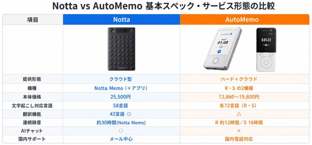 基本スペック・サービス形態の比較