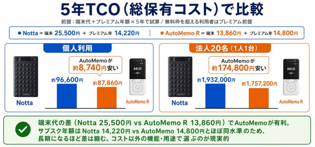 料金プラン比較・5年TCOシミュレーション