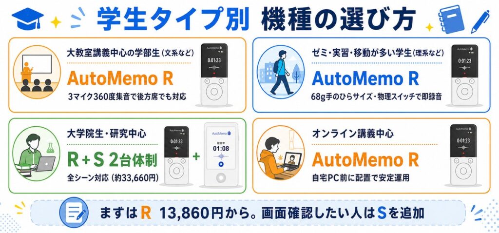 AutoMemo学生活用の全体像｜R中心＋S上位機の使い分け