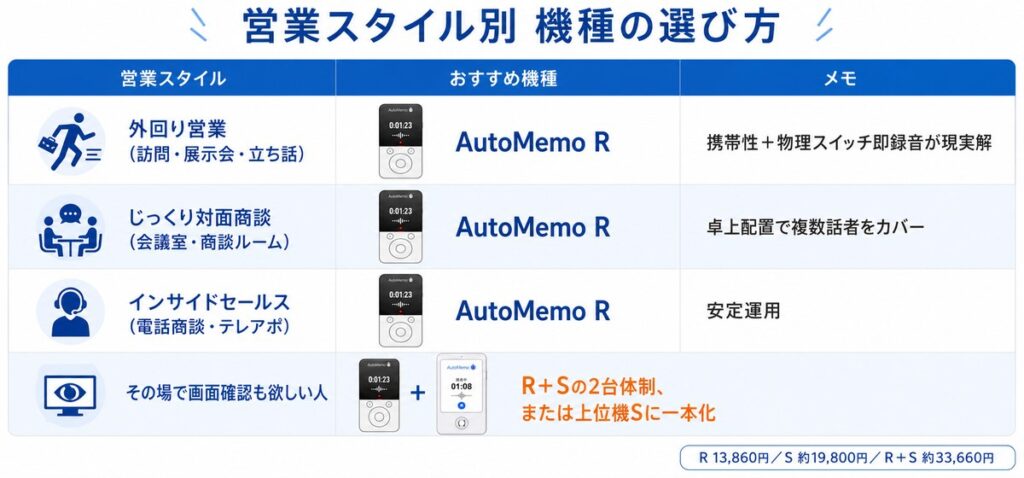 AutoMemo営業活用の全体像｜外回り vs じっくり商談