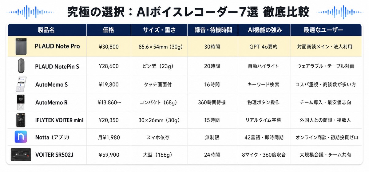 商談の録音・文字起こし用AIボイスレコーダーおすすめ7選【比較表付き】