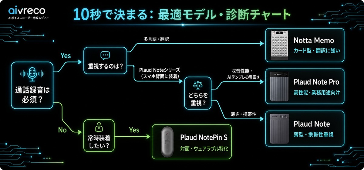 iPhone通話録音の方法で後悔しないAIガジェット選び｜3つの判断軸