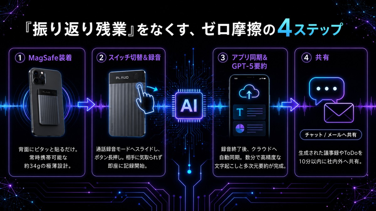 iPhone通話録音をAIで完全自動化する4ステップ｜Plaud Note Proでの実践フロー