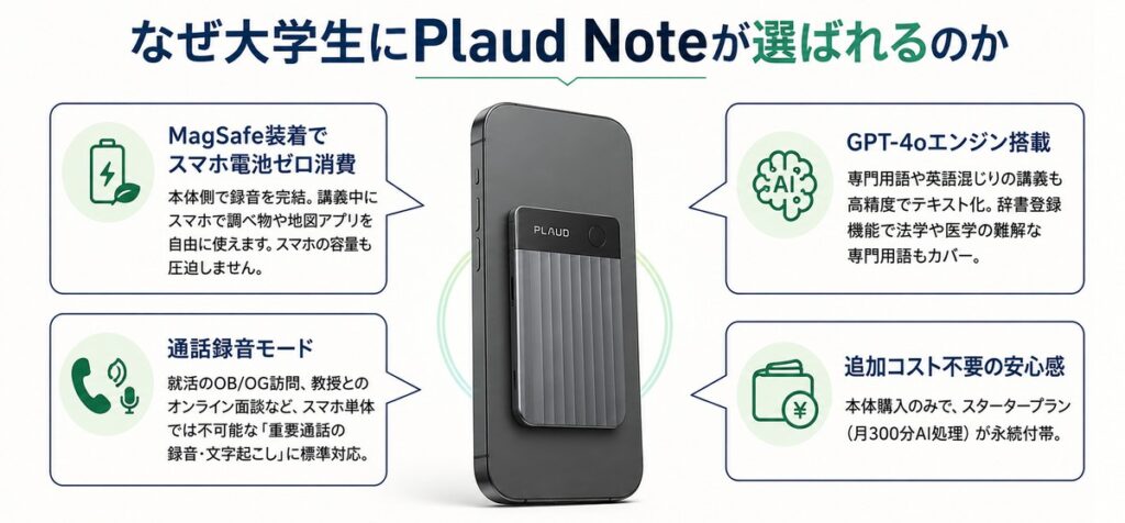 理由1. クレカサイズ＆MagSafe装着でスマホ電池ゼロ消費・容量も圧迫しない