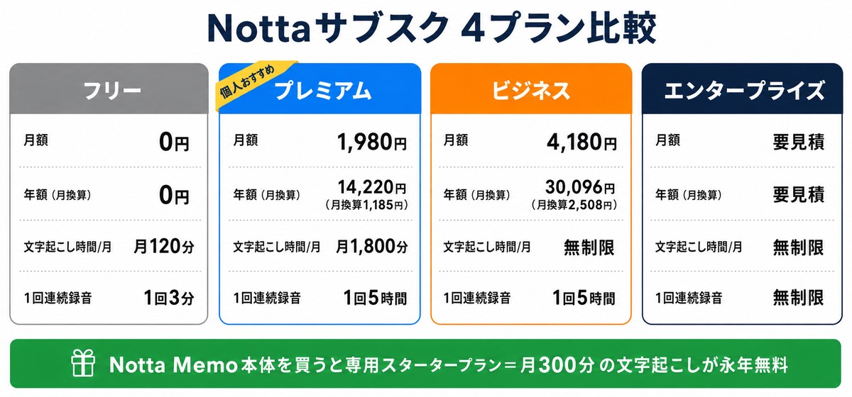 Nottaサブスク料金プラン4つを比較