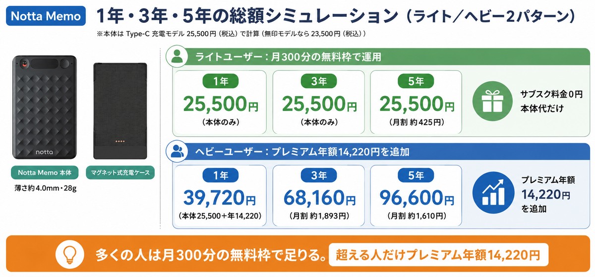 本体＋サブスクの「総額シミュレーション」