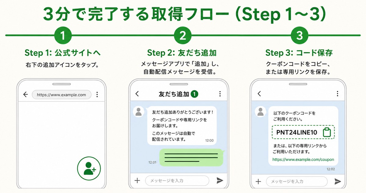 3分で完了する取得フロー Step1〜3