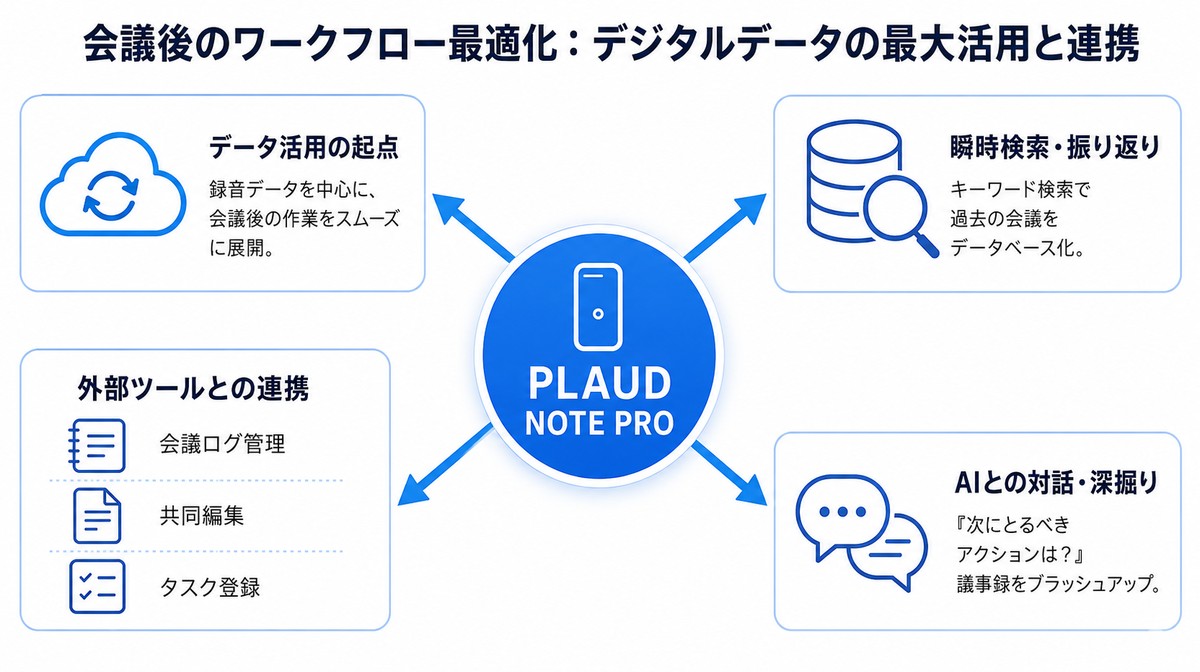 plaud note proでオンライン会議後のワークフローを最適化