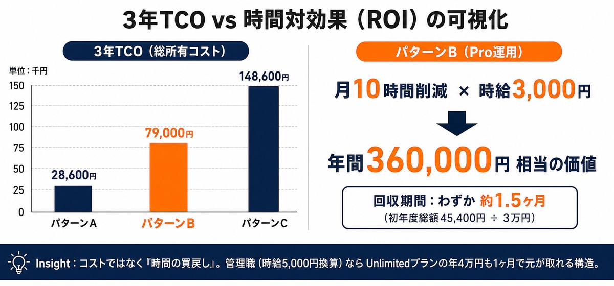 3パターンの1年/3年TCO比較表とあなたの選び方