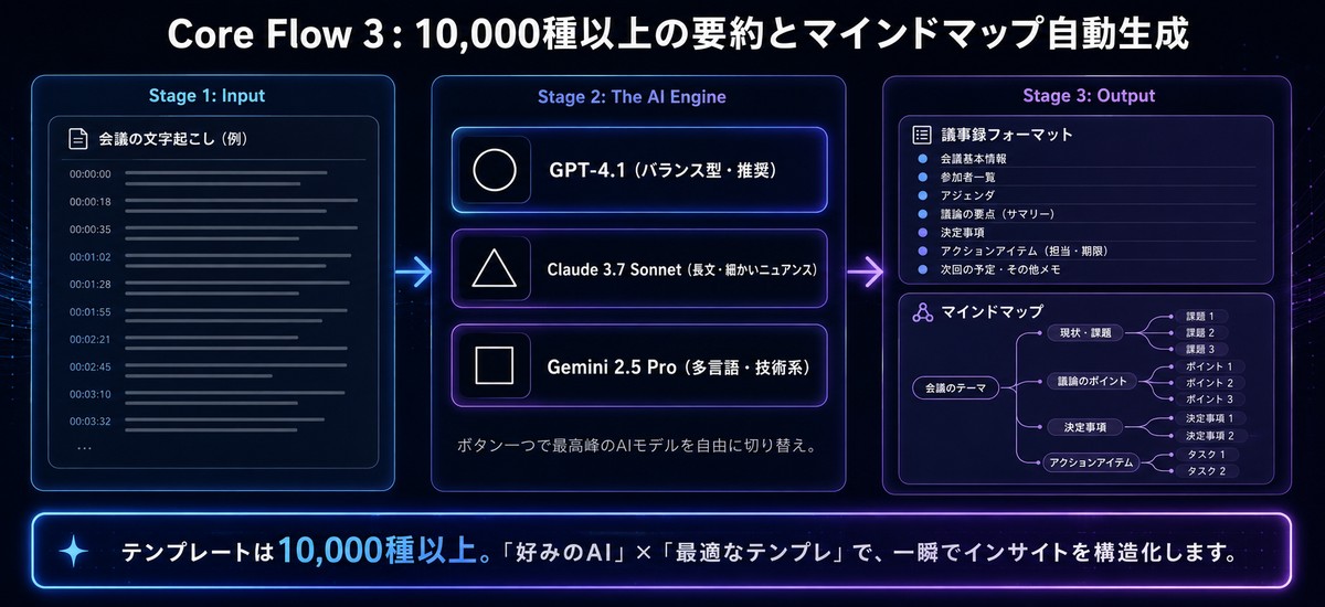 要約テンプレートは10,000種以上…結局どれを選べばいいの？