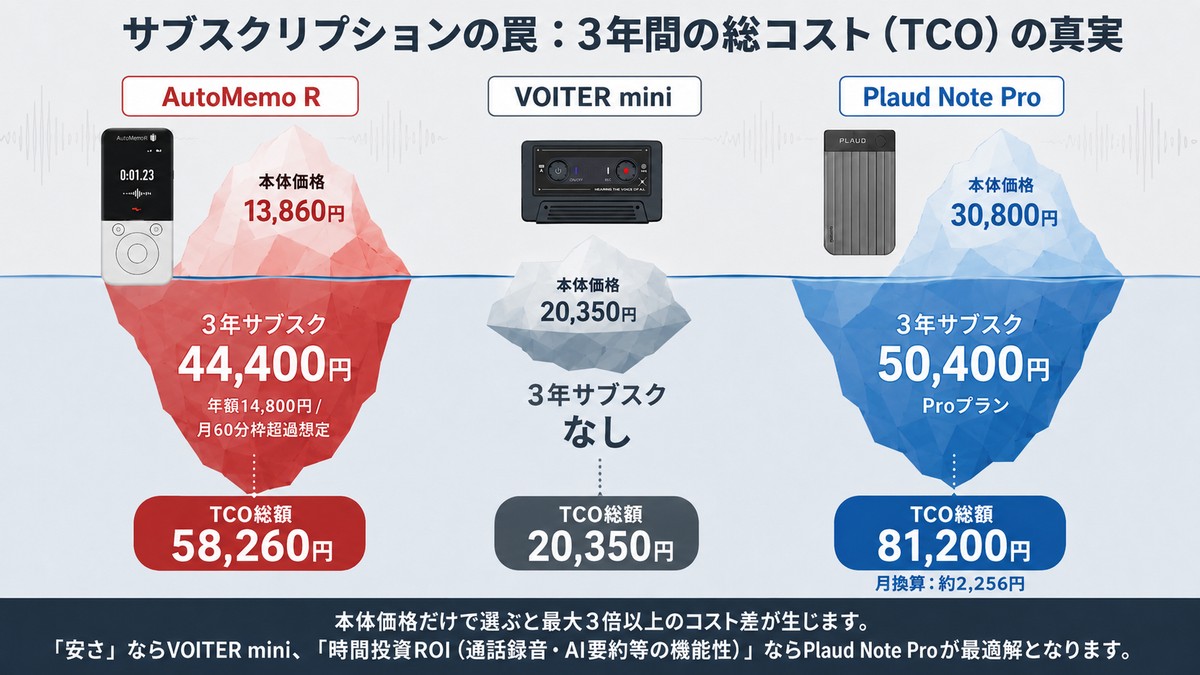 文字起こしボイスレコーダーの3年間の総コスト比較【本体＋サブスク】