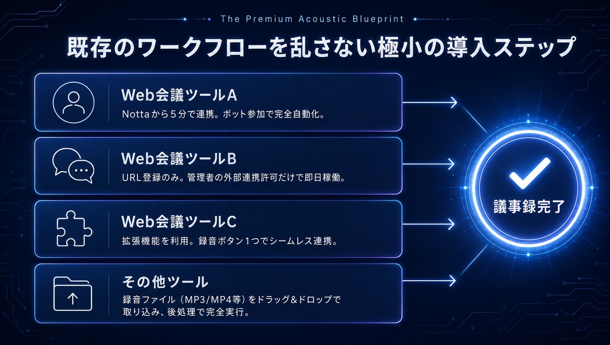 【Web会議プラットフォーム別】Notta連携の最短手順と運用フロー